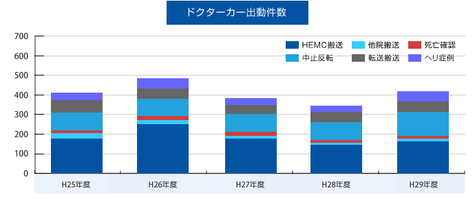 ドクターカー出動件数