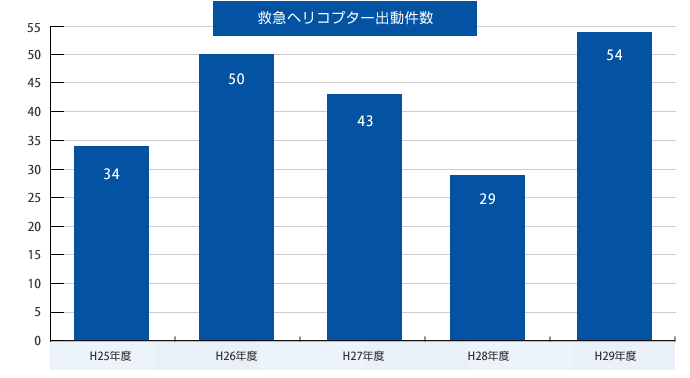 救急ヘリコプター出動件数