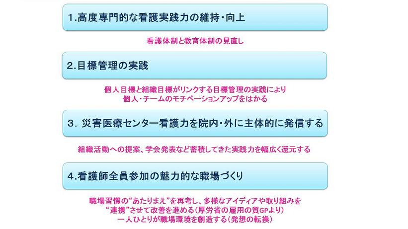 1. 高度専門的な看護実践力の維持・向上
2.目標管理の実践
3.災害医療センター看護力を院内外に主体的に発信する
4.看護師全員参加の魅力的な職場づくり