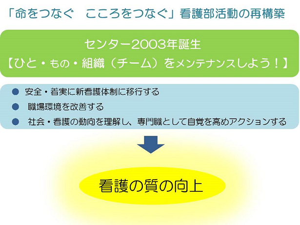 「命をつなぐ こころをつなぐ」看護部活動の再構築